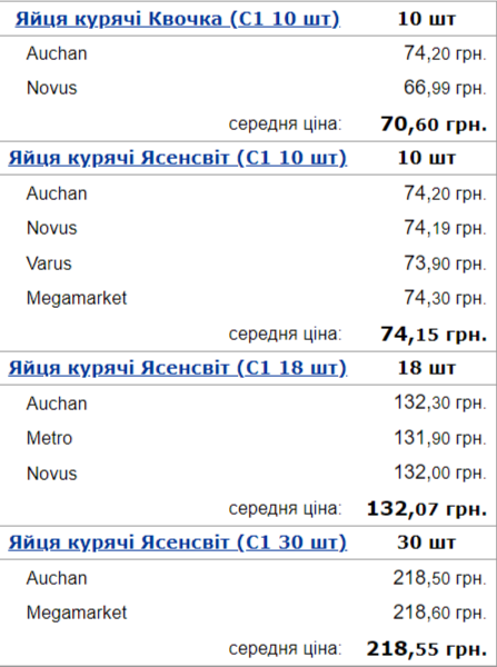 Яйця по-новому. В Україні хочуть внести зміни до продажу яєць